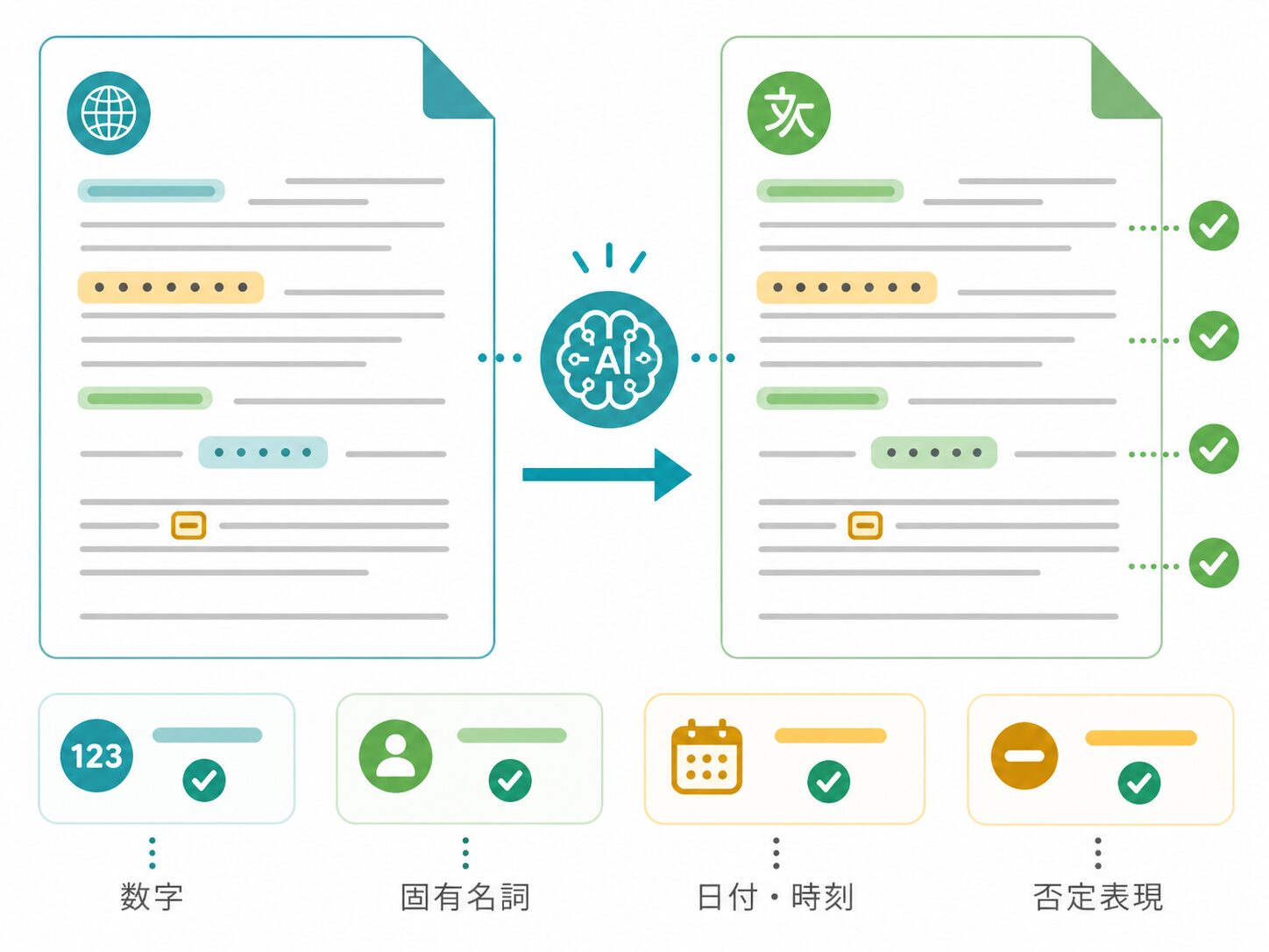 AI翻訳後に数字、固有名詞、日付、否定表現をチェックする流れのイメージ